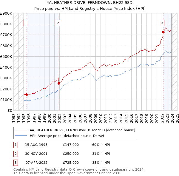 4A, HEATHER DRIVE, FERNDOWN, BH22 9SD: Price paid vs HM Land Registry's House Price Index
