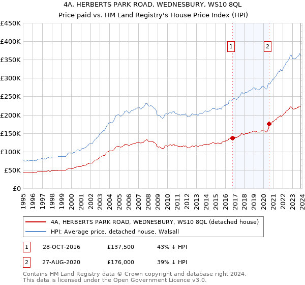 4A, HERBERTS PARK ROAD, WEDNESBURY, WS10 8QL: Price paid vs HM Land Registry's House Price Index
