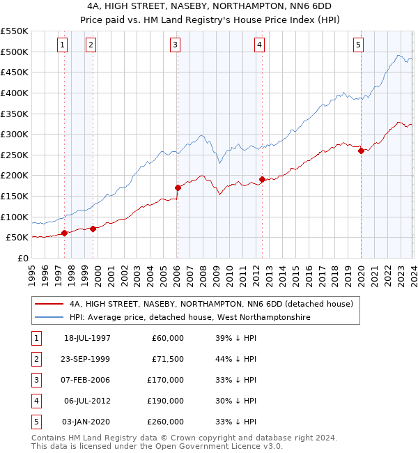 4A, HIGH STREET, NASEBY, NORTHAMPTON, NN6 6DD: Price paid vs HM Land Registry's House Price Index