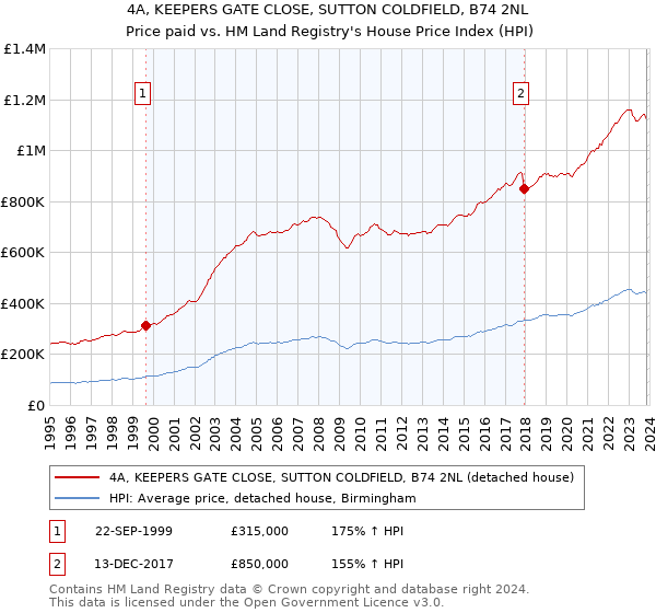 4A, KEEPERS GATE CLOSE, SUTTON COLDFIELD, B74 2NL: Price paid vs HM Land Registry's House Price Index