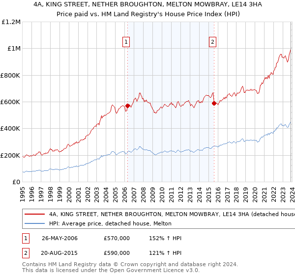4A, KING STREET, NETHER BROUGHTON, MELTON MOWBRAY, LE14 3HA: Price paid vs HM Land Registry's House Price Index