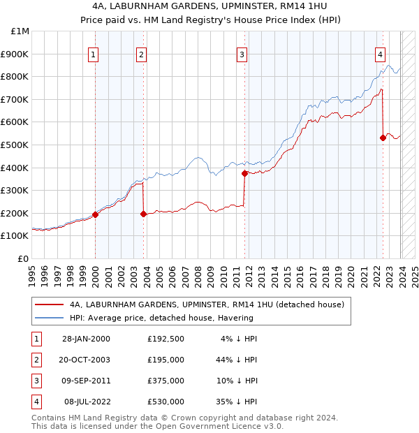 4A, LABURNHAM GARDENS, UPMINSTER, RM14 1HU: Price paid vs HM Land Registry's House Price Index