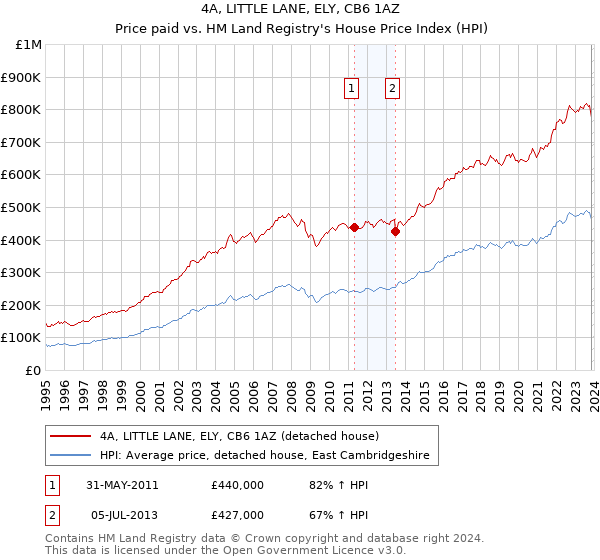 4A, LITTLE LANE, ELY, CB6 1AZ: Price paid vs HM Land Registry's House Price Index