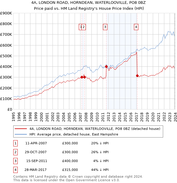 4A, LONDON ROAD, HORNDEAN, WATERLOOVILLE, PO8 0BZ: Price paid vs HM Land Registry's House Price Index