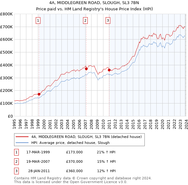 4A, MIDDLEGREEN ROAD, SLOUGH, SL3 7BN: Price paid vs HM Land Registry's House Price Index