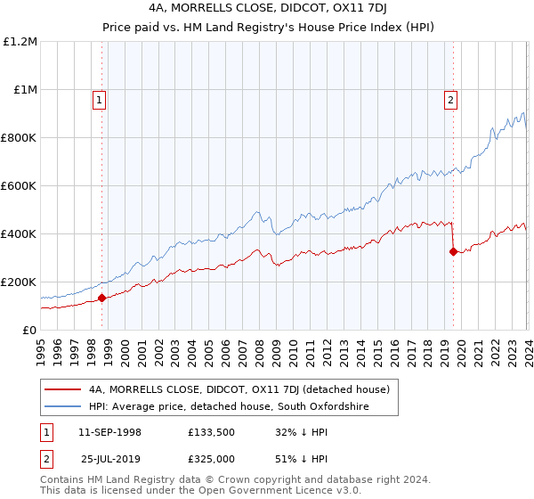 4A, MORRELLS CLOSE, DIDCOT, OX11 7DJ: Price paid vs HM Land Registry's House Price Index