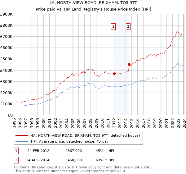 4A, NORTH VIEW ROAD, BRIXHAM, TQ5 9TT: Price paid vs HM Land Registry's House Price Index