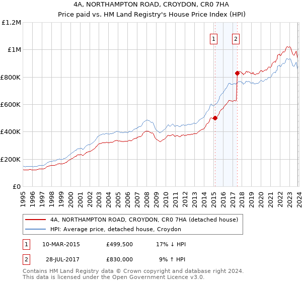 4A, NORTHAMPTON ROAD, CROYDON, CR0 7HA: Price paid vs HM Land Registry's House Price Index