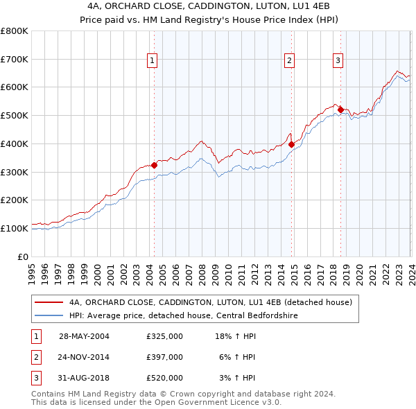 4A, ORCHARD CLOSE, CADDINGTON, LUTON, LU1 4EB: Price paid vs HM Land Registry's House Price Index