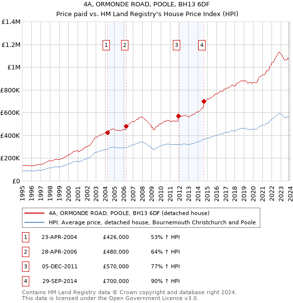 4A, ORMONDE ROAD, POOLE, BH13 6DF: Price paid vs HM Land Registry's House Price Index