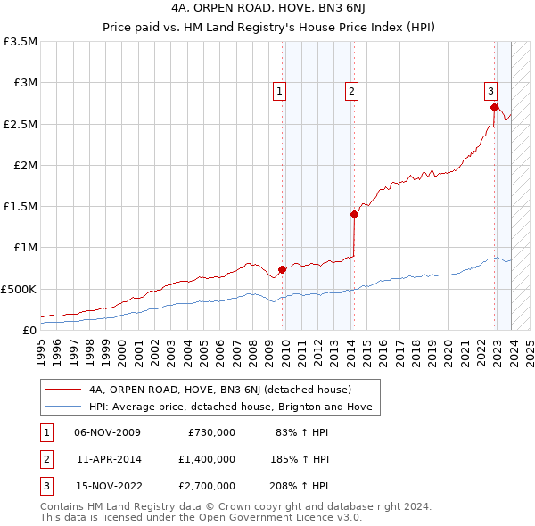 4A, ORPEN ROAD, HOVE, BN3 6NJ: Price paid vs HM Land Registry's House Price Index