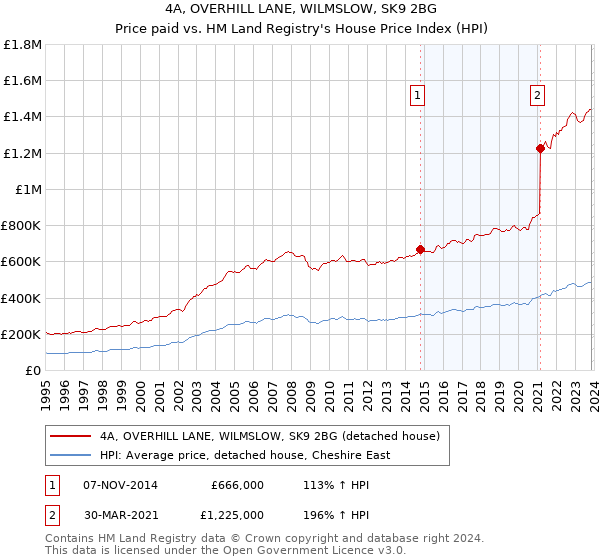 4A, OVERHILL LANE, WILMSLOW, SK9 2BG: Price paid vs HM Land Registry's House Price Index