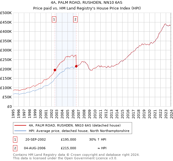 4A, PALM ROAD, RUSHDEN, NN10 6AS: Price paid vs HM Land Registry's House Price Index