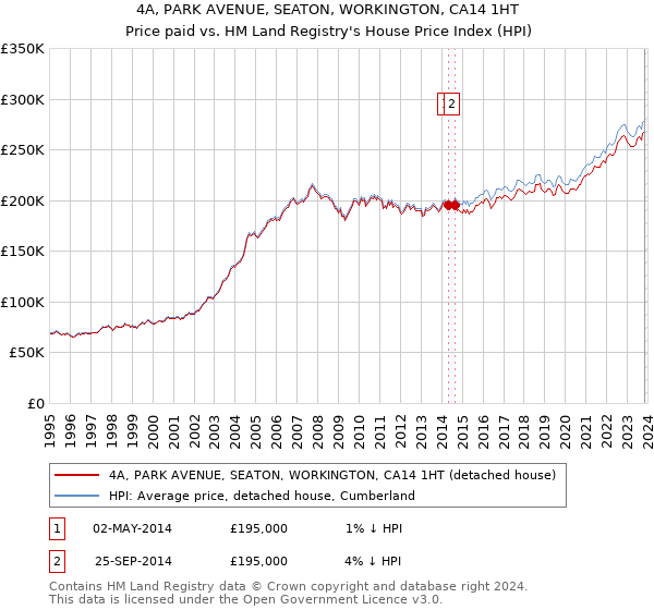 4A, PARK AVENUE, SEATON, WORKINGTON, CA14 1HT: Price paid vs HM Land Registry's House Price Index