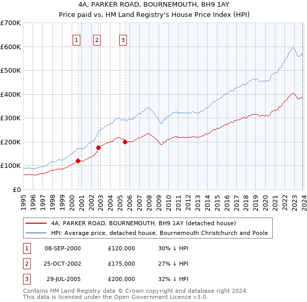 4A, PARKER ROAD, BOURNEMOUTH, BH9 1AY: Price paid vs HM Land Registry's House Price Index