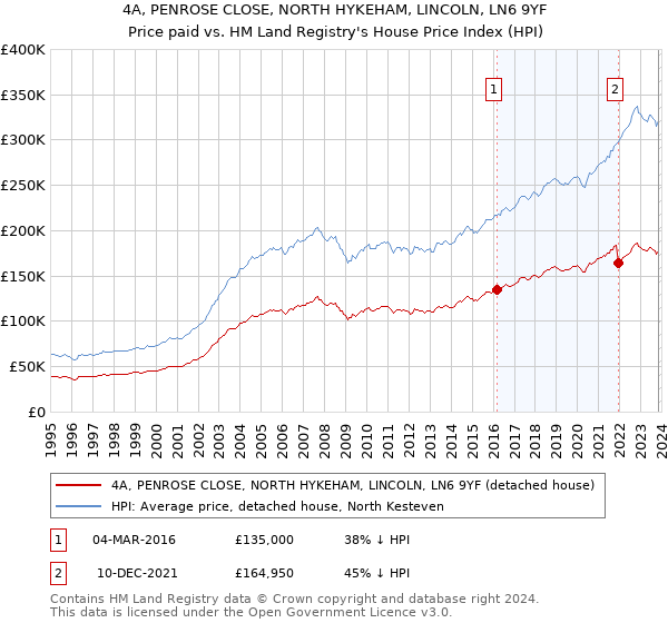 4A, PENROSE CLOSE, NORTH HYKEHAM, LINCOLN, LN6 9YF: Price paid vs HM Land Registry's House Price Index