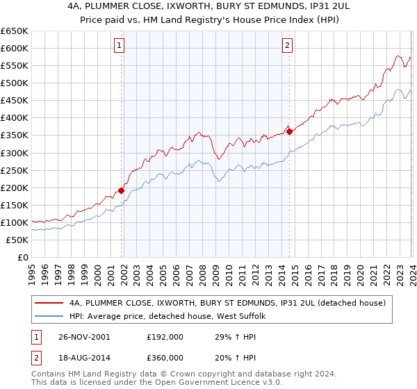 4A, PLUMMER CLOSE, IXWORTH, BURY ST EDMUNDS, IP31 2UL: Price paid vs HM Land Registry's House Price Index