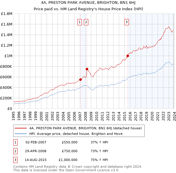 4A, PRESTON PARK AVENUE, BRIGHTON, BN1 6HJ: Price paid vs HM Land Registry's House Price Index