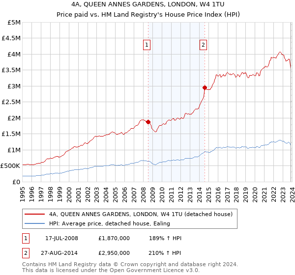 4A, QUEEN ANNES GARDENS, LONDON, W4 1TU: Price paid vs HM Land Registry's House Price Index
