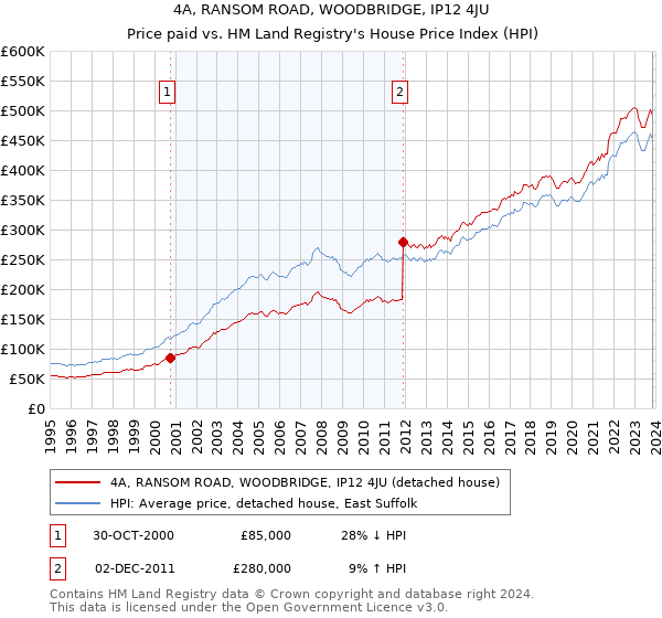 4A, RANSOM ROAD, WOODBRIDGE, IP12 4JU: Price paid vs HM Land Registry's House Price Index