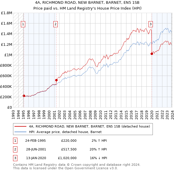 4A, RICHMOND ROAD, NEW BARNET, BARNET, EN5 1SB: Price paid vs HM Land Registry's House Price Index