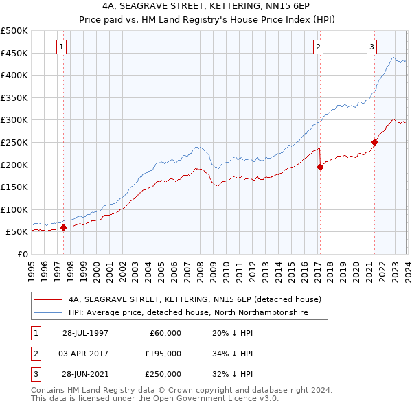 4A, SEAGRAVE STREET, KETTERING, NN15 6EP: Price paid vs HM Land Registry's House Price Index