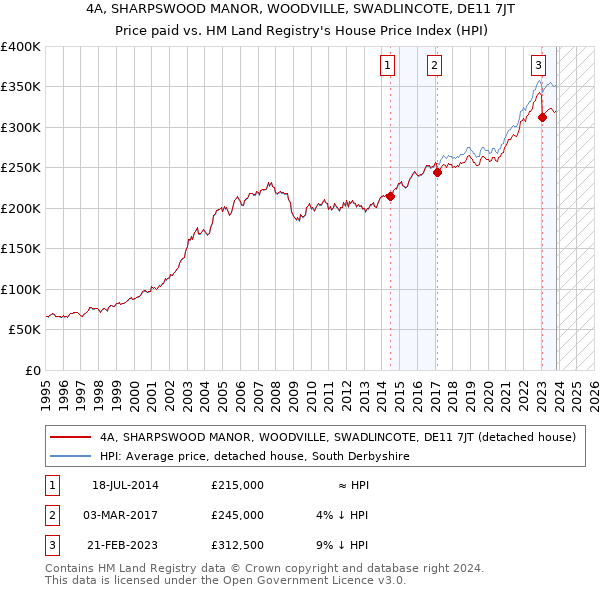 4A, SHARPSWOOD MANOR, WOODVILLE, SWADLINCOTE, DE11 7JT: Price paid vs HM Land Registry's House Price Index