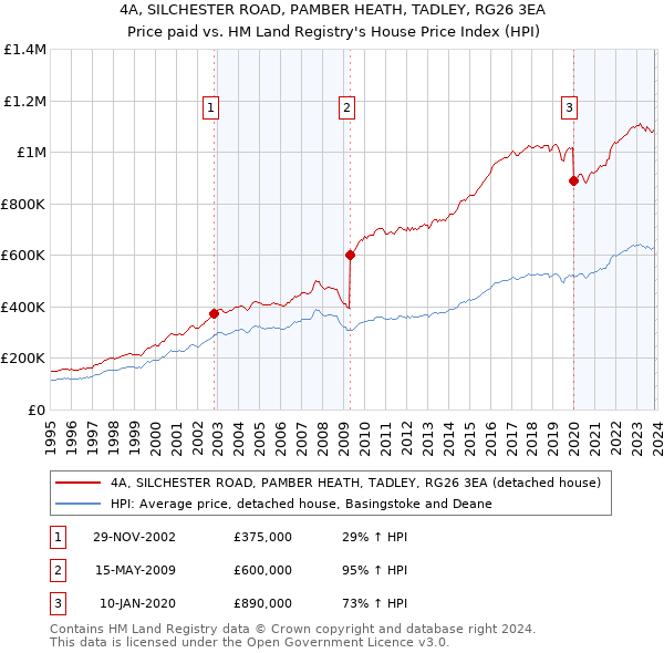 4A, SILCHESTER ROAD, PAMBER HEATH, TADLEY, RG26 3EA: Price paid vs HM Land Registry's House Price Index