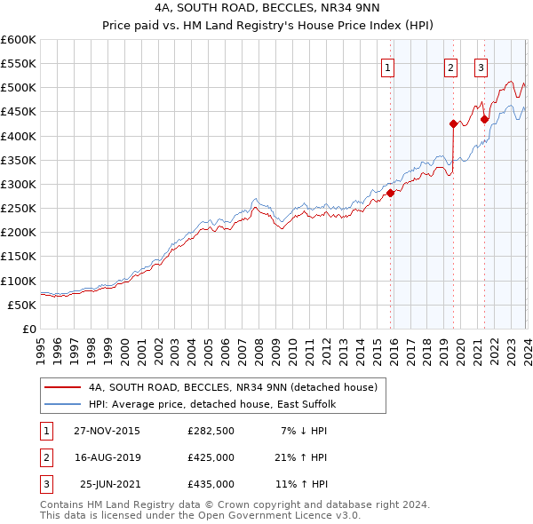 4A, SOUTH ROAD, BECCLES, NR34 9NN: Price paid vs HM Land Registry's House Price Index