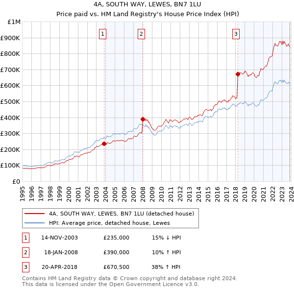 4A, SOUTH WAY, LEWES, BN7 1LU: Price paid vs HM Land Registry's House Price Index