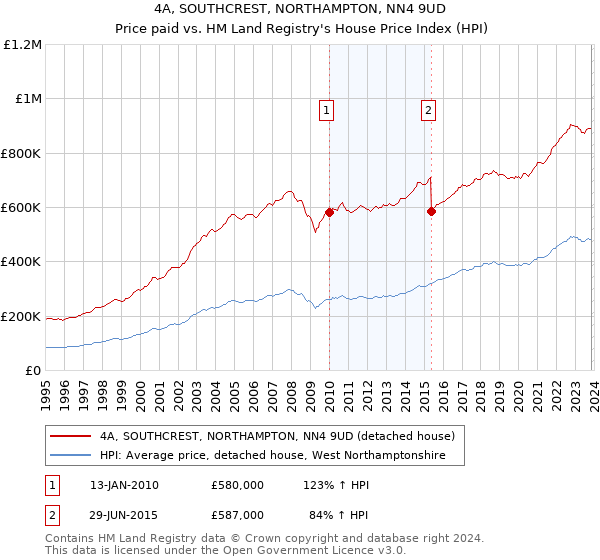 4A, SOUTHCREST, NORTHAMPTON, NN4 9UD: Price paid vs HM Land Registry's House Price Index