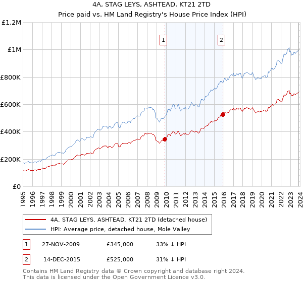 4A, STAG LEYS, ASHTEAD, KT21 2TD: Price paid vs HM Land Registry's House Price Index