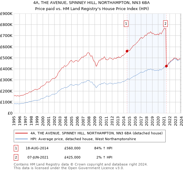 4A, THE AVENUE, SPINNEY HILL, NORTHAMPTON, NN3 6BA: Price paid vs HM Land Registry's House Price Index