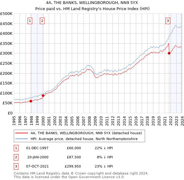 4A, THE BANKS, WELLINGBOROUGH, NN9 5YX: Price paid vs HM Land Registry's House Price Index