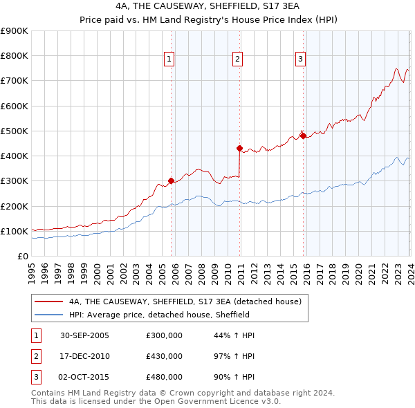 4A, THE CAUSEWAY, SHEFFIELD, S17 3EA: Price paid vs HM Land Registry's House Price Index