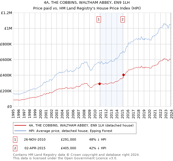4A, THE COBBINS, WALTHAM ABBEY, EN9 1LH: Price paid vs HM Land Registry's House Price Index