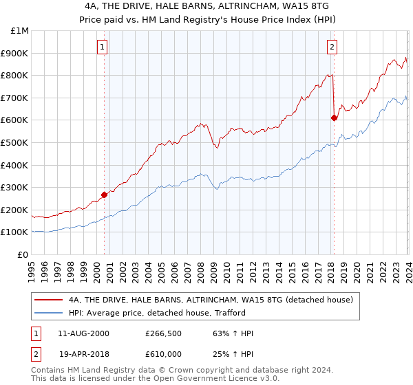 4A, THE DRIVE, HALE BARNS, ALTRINCHAM, WA15 8TG: Price paid vs HM Land Registry's House Price Index