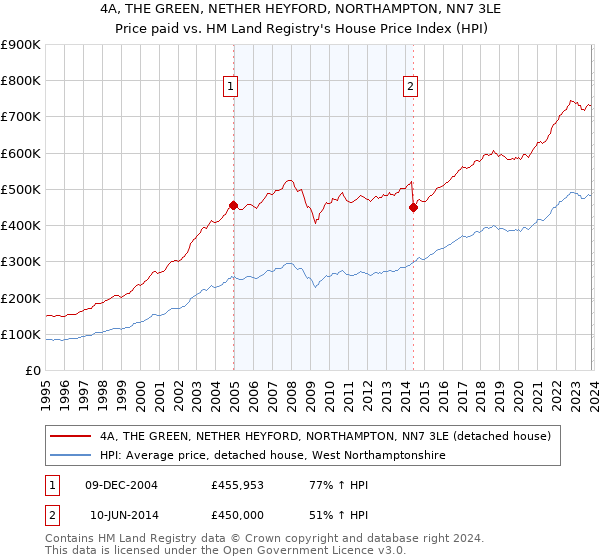 4A, THE GREEN, NETHER HEYFORD, NORTHAMPTON, NN7 3LE: Price paid vs HM Land Registry's House Price Index