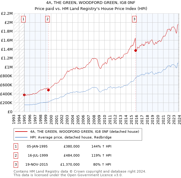 4A, THE GREEN, WOODFORD GREEN, IG8 0NF: Price paid vs HM Land Registry's House Price Index