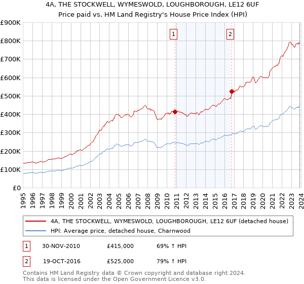 4A, THE STOCKWELL, WYMESWOLD, LOUGHBOROUGH, LE12 6UF: Price paid vs HM Land Registry's House Price Index