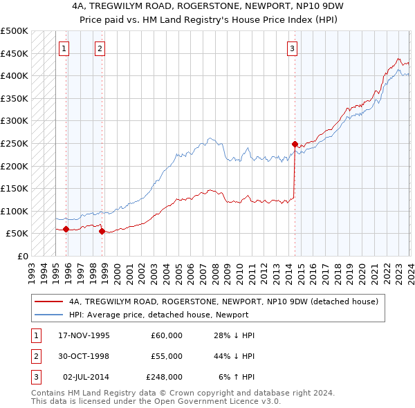 4A, TREGWILYM ROAD, ROGERSTONE, NEWPORT, NP10 9DW: Price paid vs HM Land Registry's House Price Index