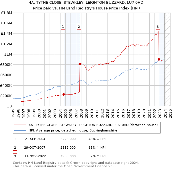 4A, TYTHE CLOSE, STEWKLEY, LEIGHTON BUZZARD, LU7 0HD: Price paid vs HM Land Registry's House Price Index