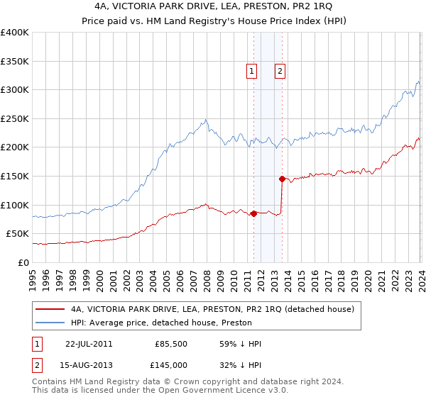 4A, VICTORIA PARK DRIVE, LEA, PRESTON, PR2 1RQ: Price paid vs HM Land Registry's House Price Index