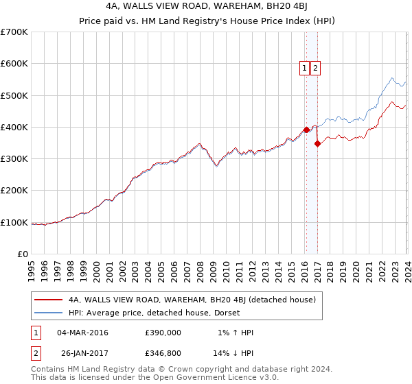 4A, WALLS VIEW ROAD, WAREHAM, BH20 4BJ: Price paid vs HM Land Registry's House Price Index