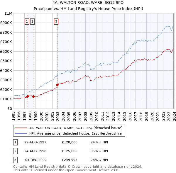4A, WALTON ROAD, WARE, SG12 9PQ: Price paid vs HM Land Registry's House Price Index