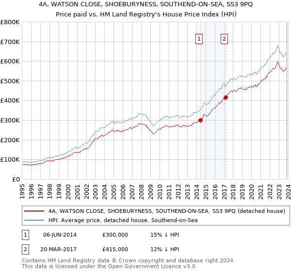 4A, WATSON CLOSE, SHOEBURYNESS, SOUTHEND-ON-SEA, SS3 9PQ: Price paid vs HM Land Registry's House Price Index