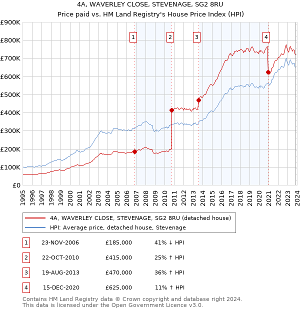 4A, WAVERLEY CLOSE, STEVENAGE, SG2 8RU: Price paid vs HM Land Registry's House Price Index