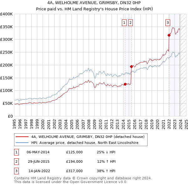 4A, WELHOLME AVENUE, GRIMSBY, DN32 0HP: Price paid vs HM Land Registry's House Price Index