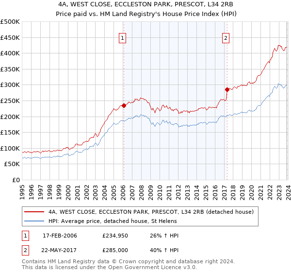 4A, WEST CLOSE, ECCLESTON PARK, PRESCOT, L34 2RB: Price paid vs HM Land Registry's House Price Index