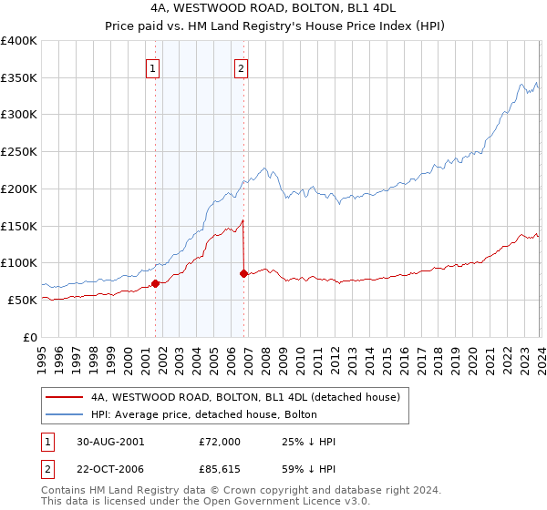 4A, WESTWOOD ROAD, BOLTON, BL1 4DL: Price paid vs HM Land Registry's House Price Index